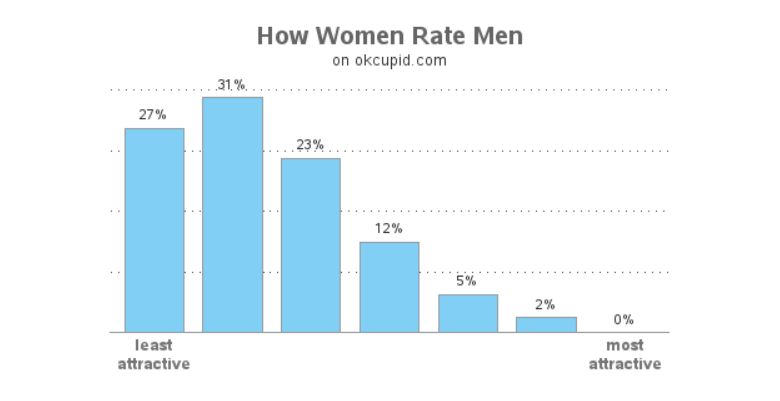 How women rate men