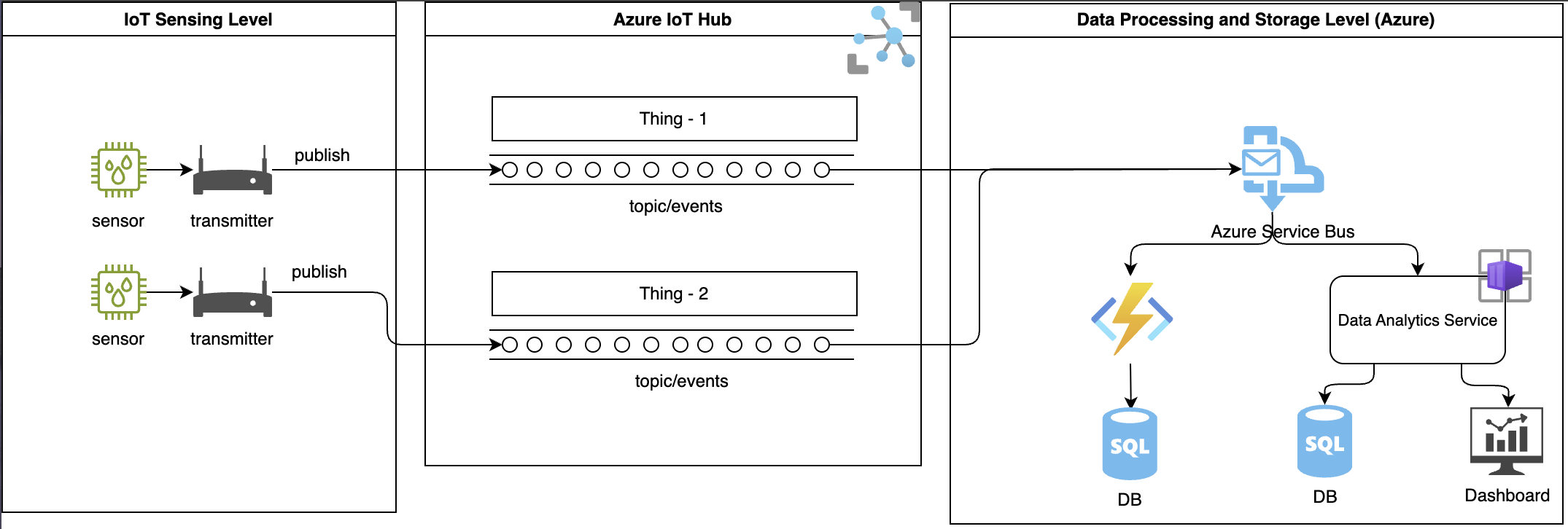 Serverless Azure IoT Architecture