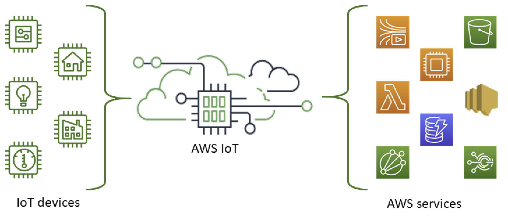 AWS IoT