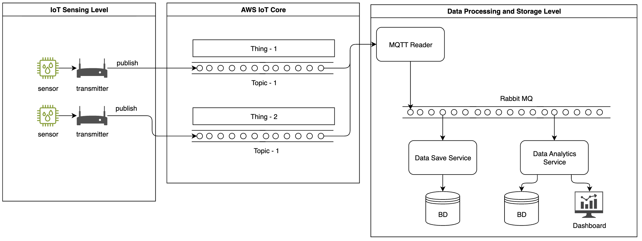 AWS IoT Architecture