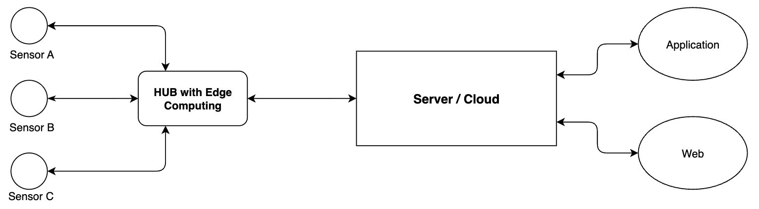 IoT architecture with Edge Computing in the HUB