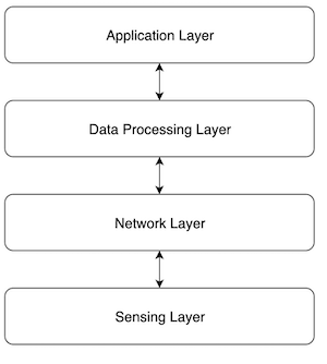 IoT levels