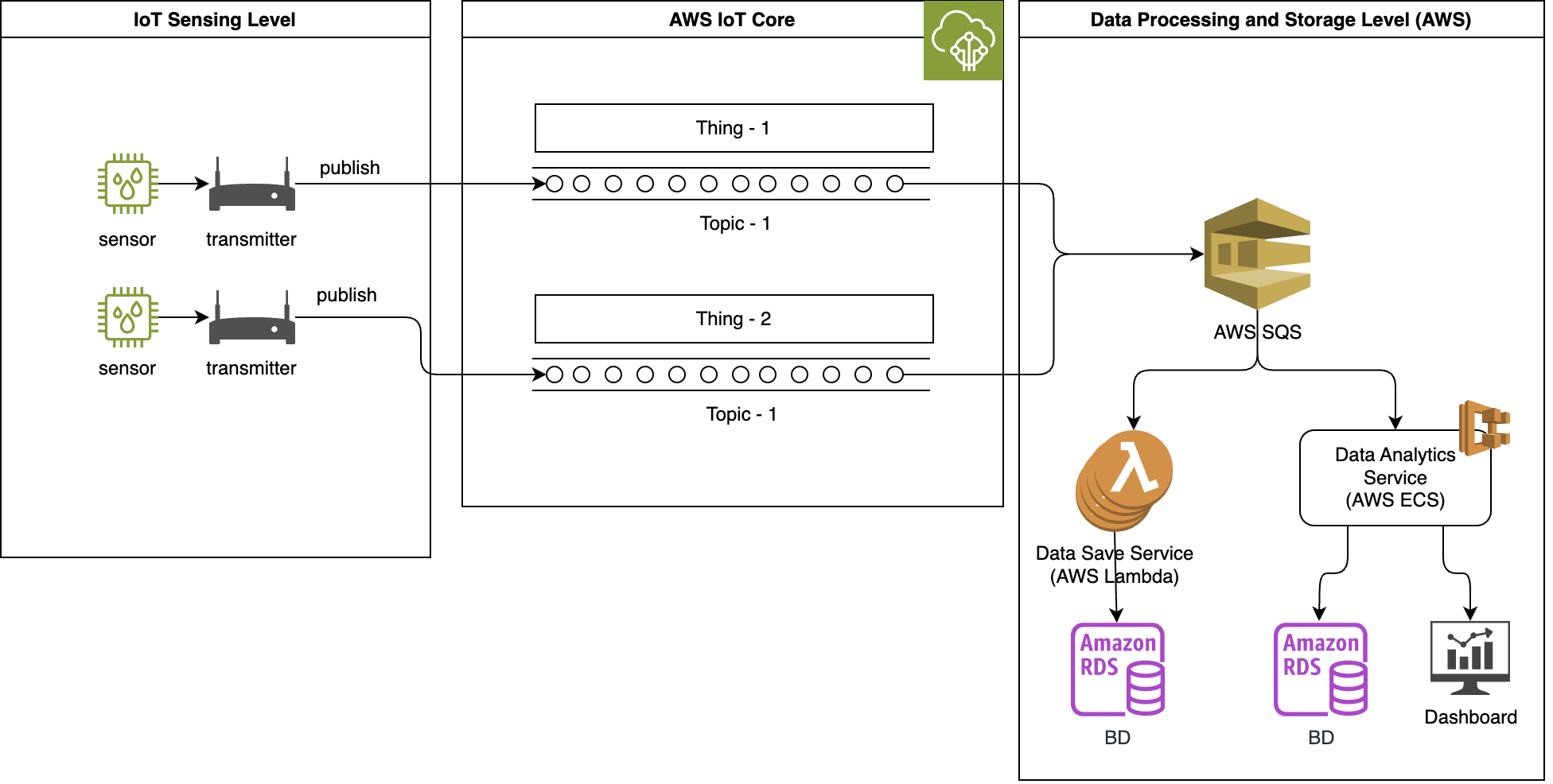 Serverless AWS IoT Architecture