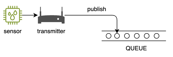 sensing + network levels