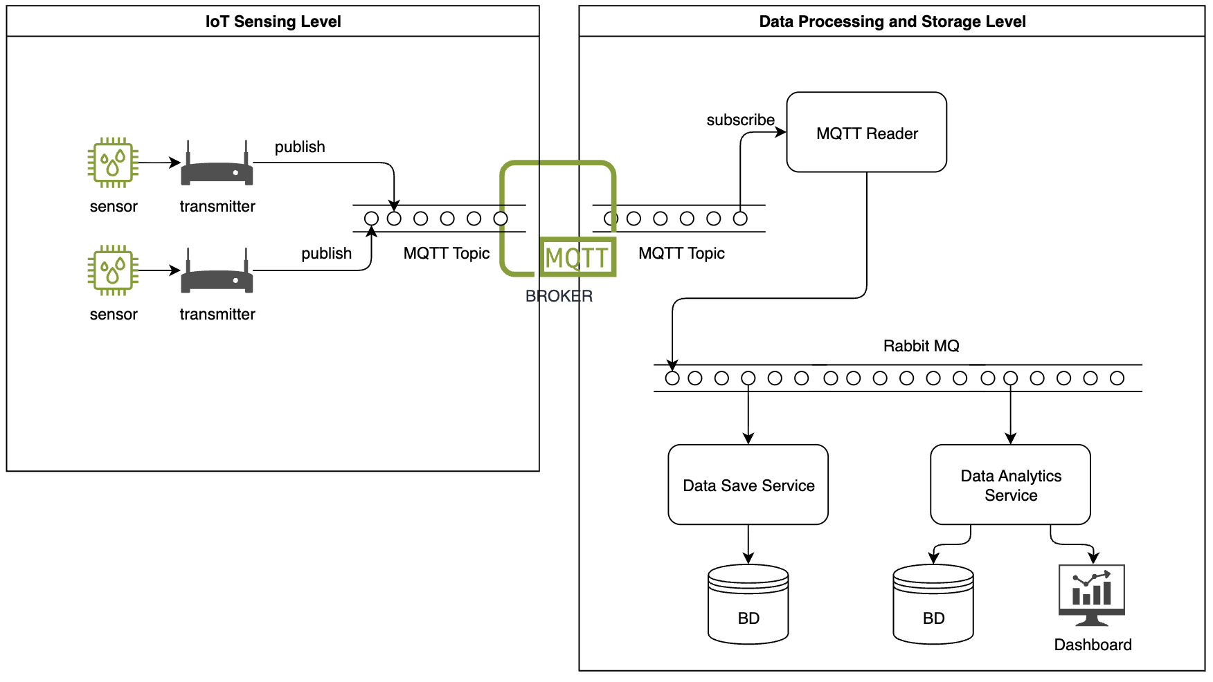 final IoT Architecture
