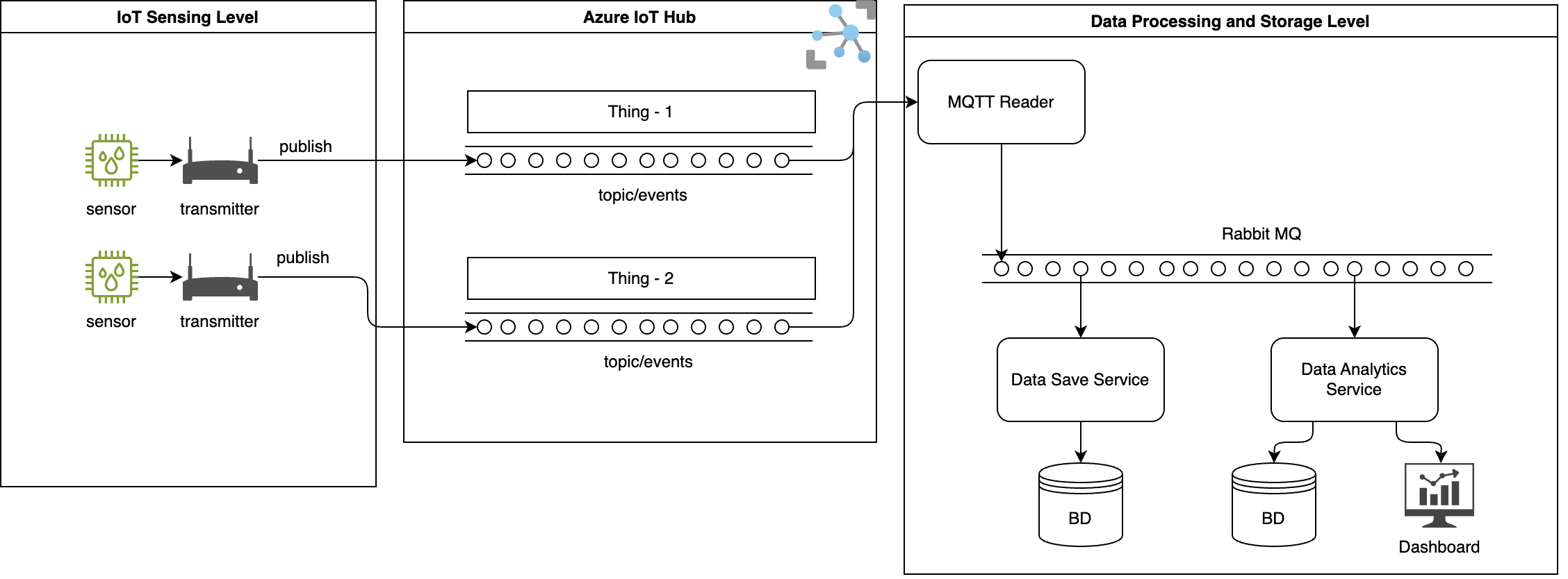 Azure IoT Architecture
