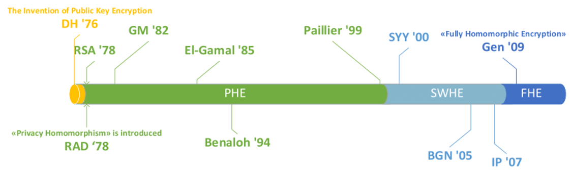 Acar, Abbas & Aksu, Hidayet & Uluagac, Selcuk & Conti, Mauro. (2017). A Survey on Homomorphic Encryption Schemes: Theory and Implementation. ACM Computing Surveys. 51. 10.1145/3214303.