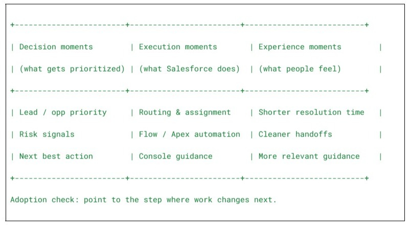 Figure 1. The “Three Moments” workflow model