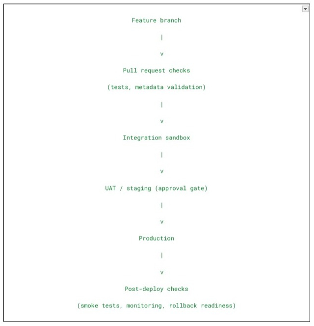 Figure 2. A CI/CD path that stays traceable