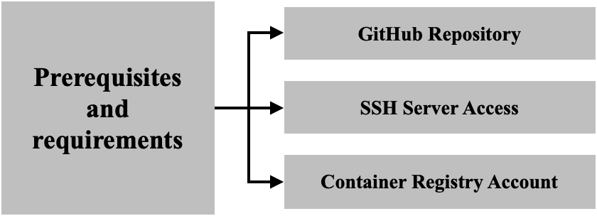 Figure 1 - Prerequisites and requirements