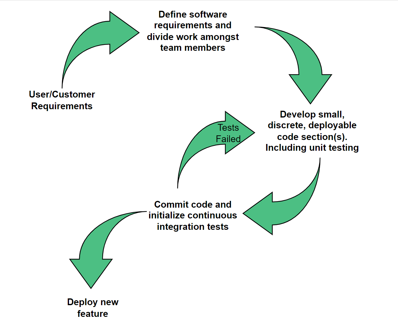 A sample continuous integration flow in Agile courtesy of Joanna Boetzkes