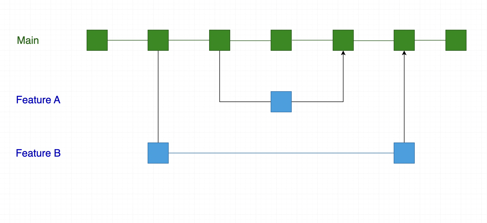 Diagram of a feature branching strategy