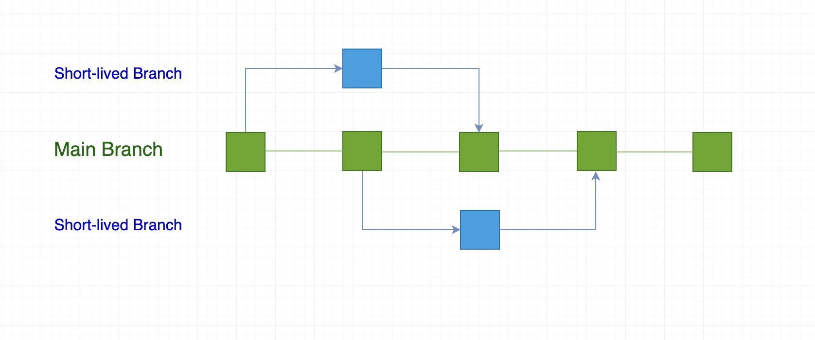 Diagram of trunk based development strategy