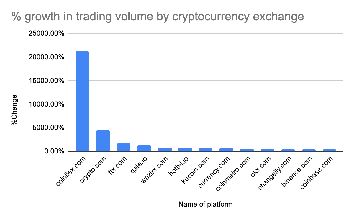 Самые быстрорастущие криптовалютные биржи
