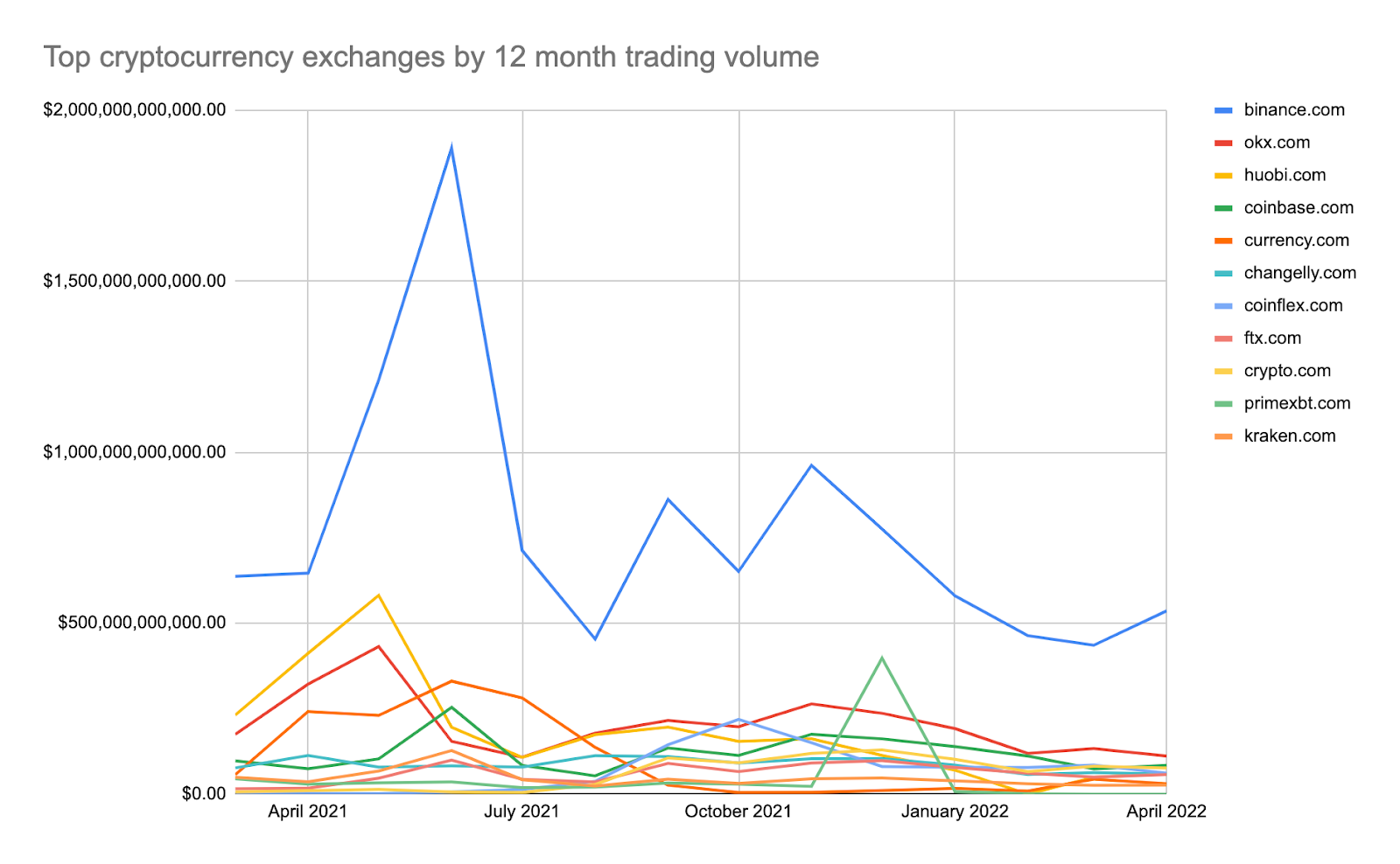 Объем торгов на бирже криптовалют