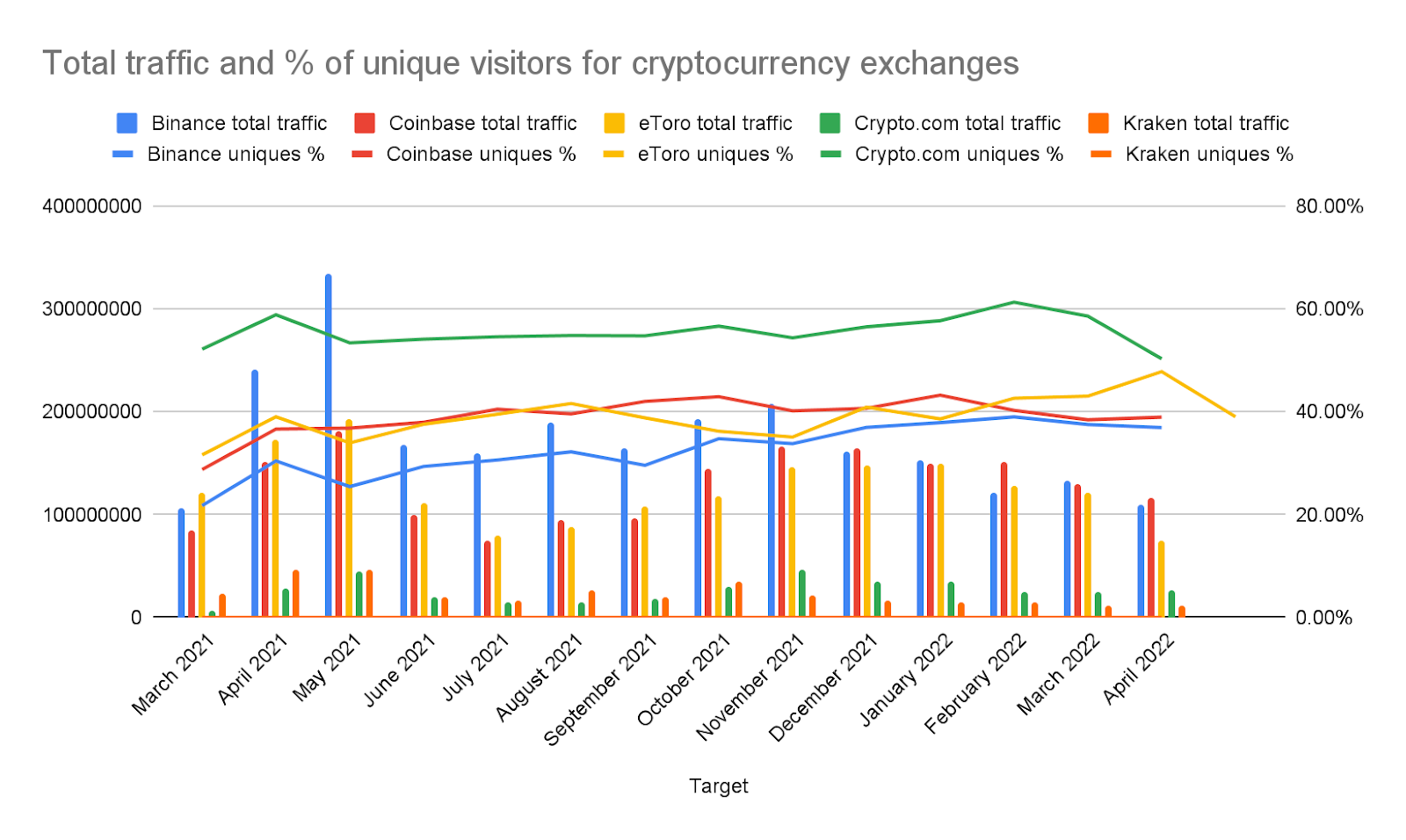 Трафик и уникальные посетители через биржу криптовалют