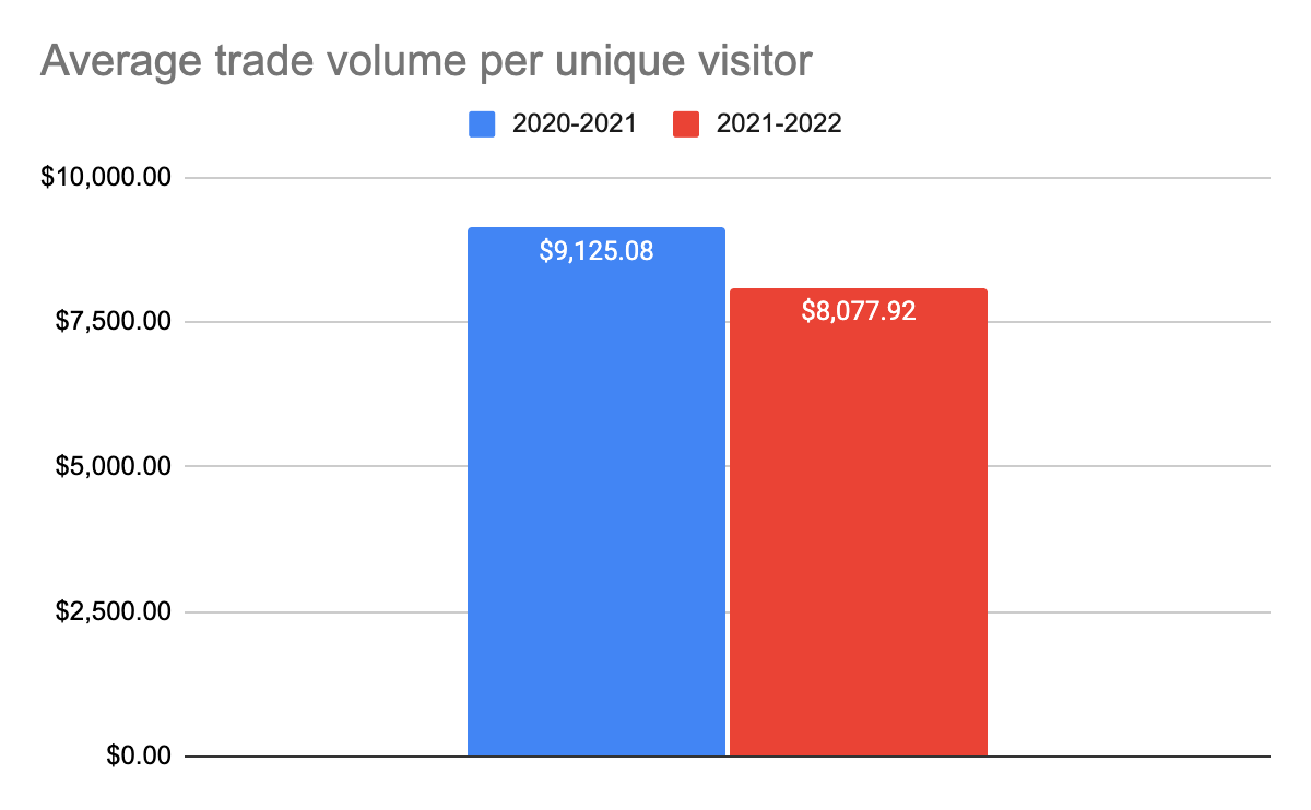 Средний объем торгов криптовалютой на одного уникального посетителя