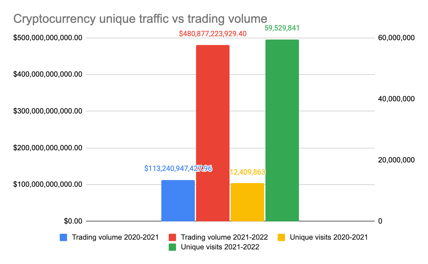 Объем торгов и уникальные посетители криптовалютных бирж