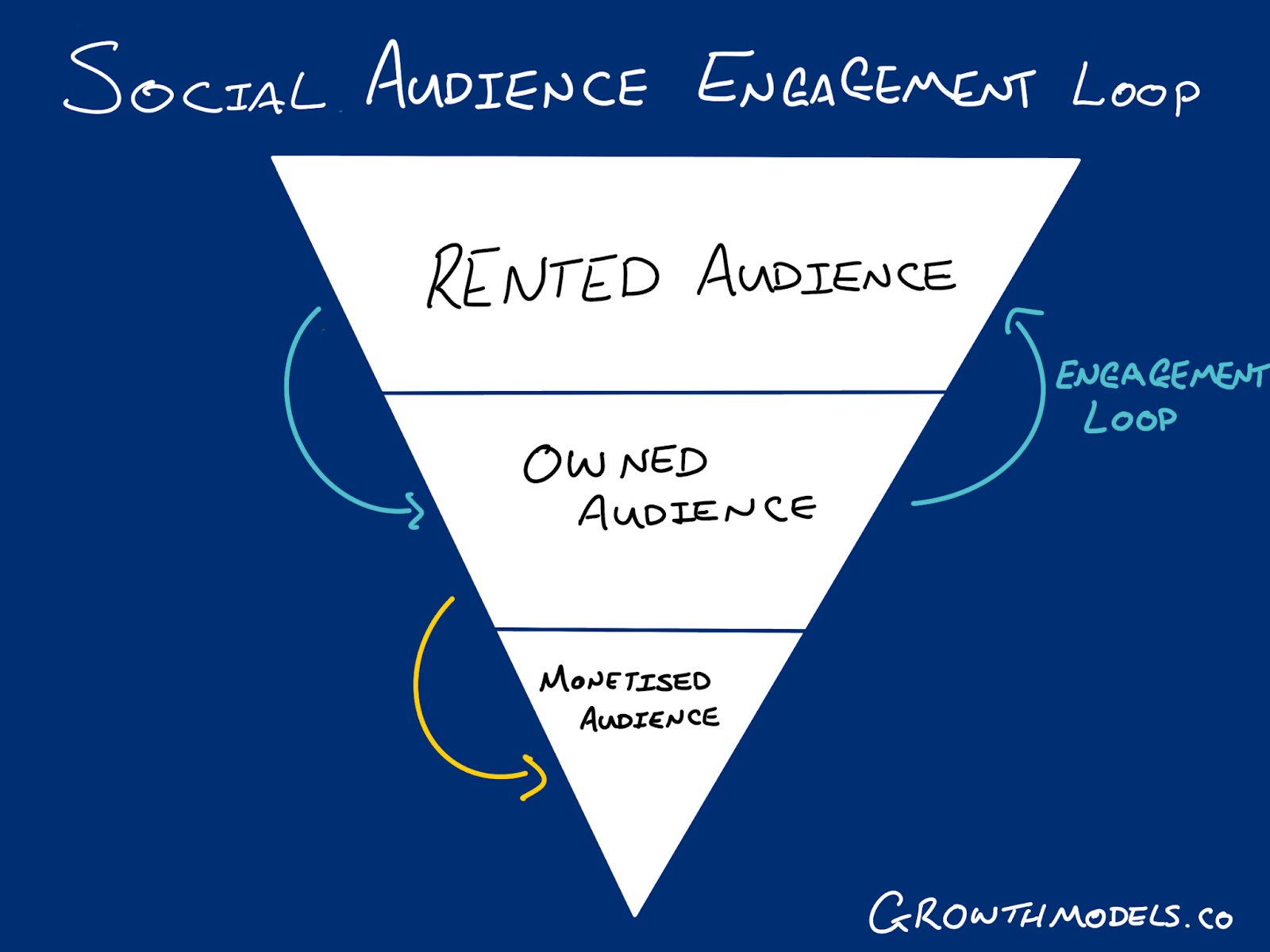The social engagement funnel