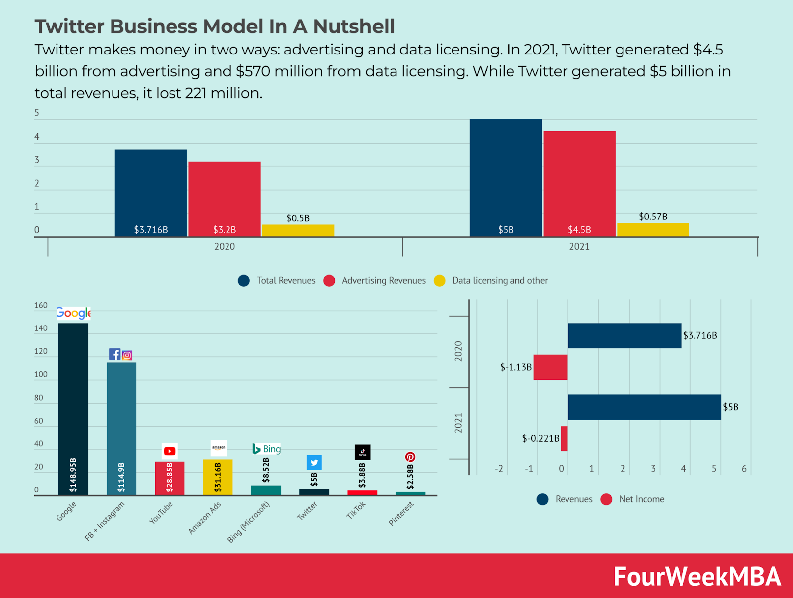 Twitter revenue numbers 2021