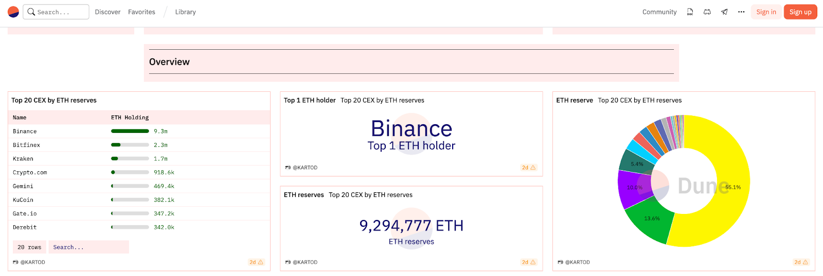 Analysis: How Dune Analytics Became the Most Discussed Blockchain Data Tool  | HackerNoon