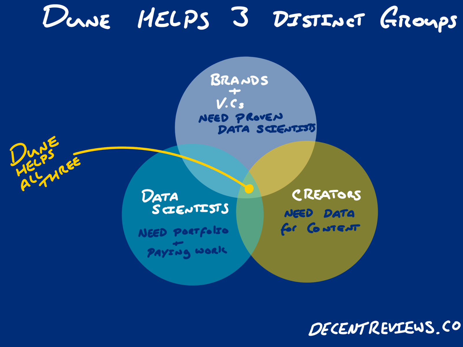 Analysis: How Dune Analytics Became the Most Discussed Blockchain Data Tool  | HackerNoon