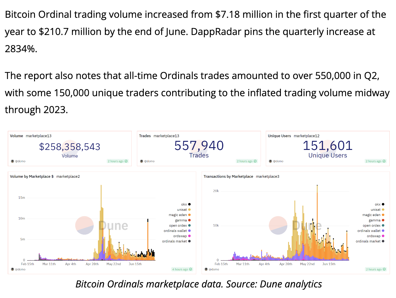 Analysis: How Dune Analytics Became the Most Discussed Blockchain Data Tool  | HackerNoon