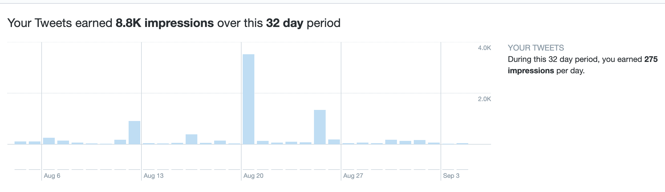 Social media marketing readout frok before AI was implemented