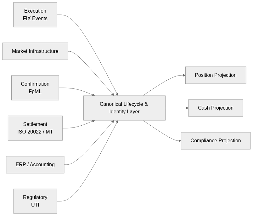 Canonical Lifecycle Identity Layer and Downstream Projections