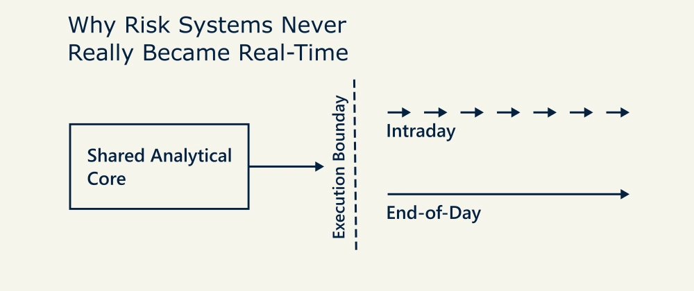 Why Bank Risk Systems Never Truly Went “Real-Time”