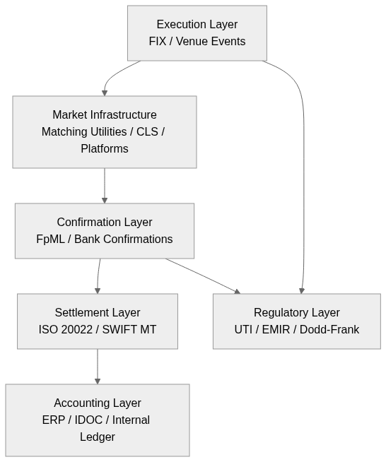 FX Trade Lifecycle and Cross-Domain Processing Boundaries