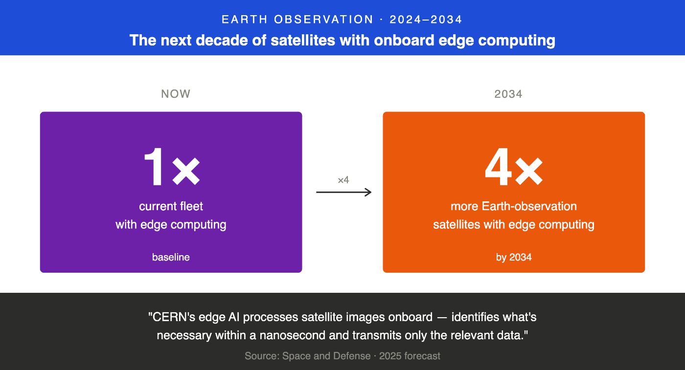 4× more Earth-observation satellites with onboard edge computing by 2034. The question isn't whether the data will exist. It's who processes it fast enough to matter.