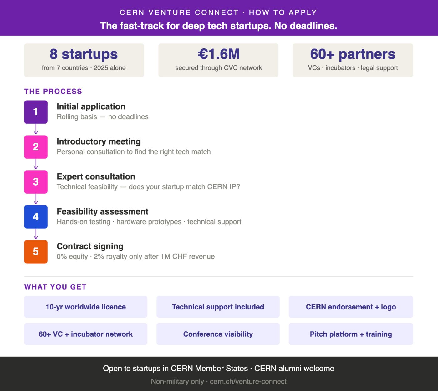 How to start with CERN Venture Connect (CVC)