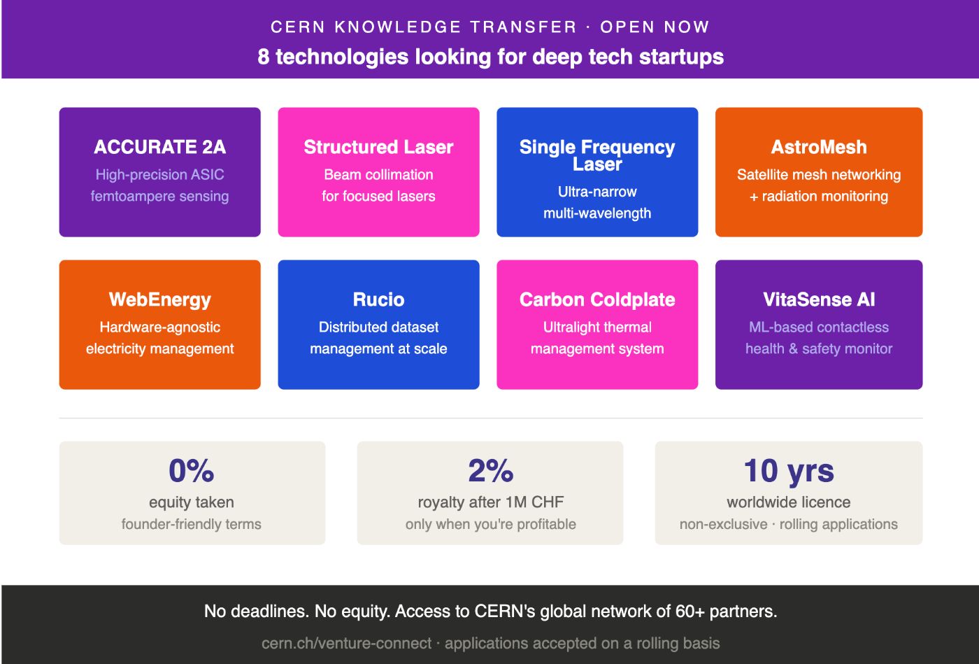 CERN's technologies available for transfer