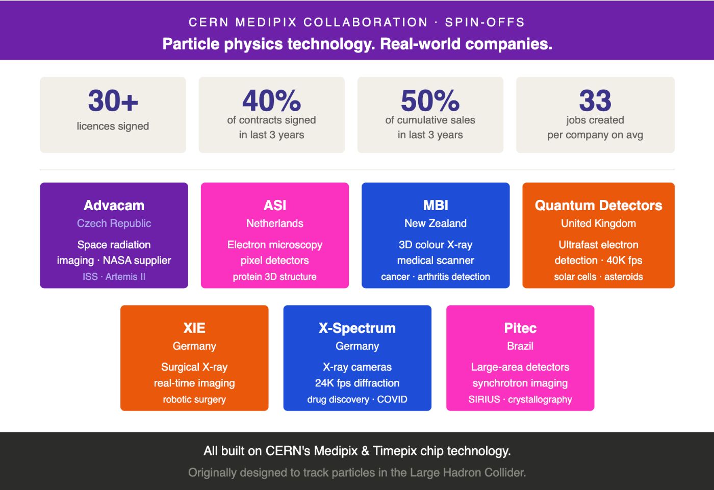 CERN's Medipix/Timepix spin-offs
