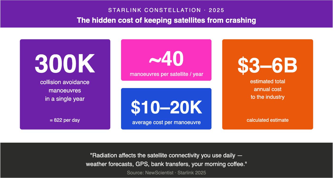 In 2025, Starlink performed 300,000 collision avoidance manoeuvres. That's ~40 per satellite, per year, at $10–20K each.