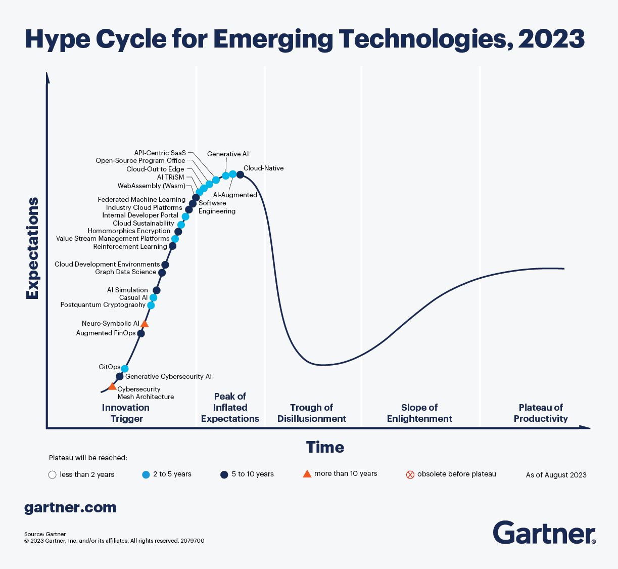 Exploring Cloud Development Environments: Gartner's Perspective and Future Implications
