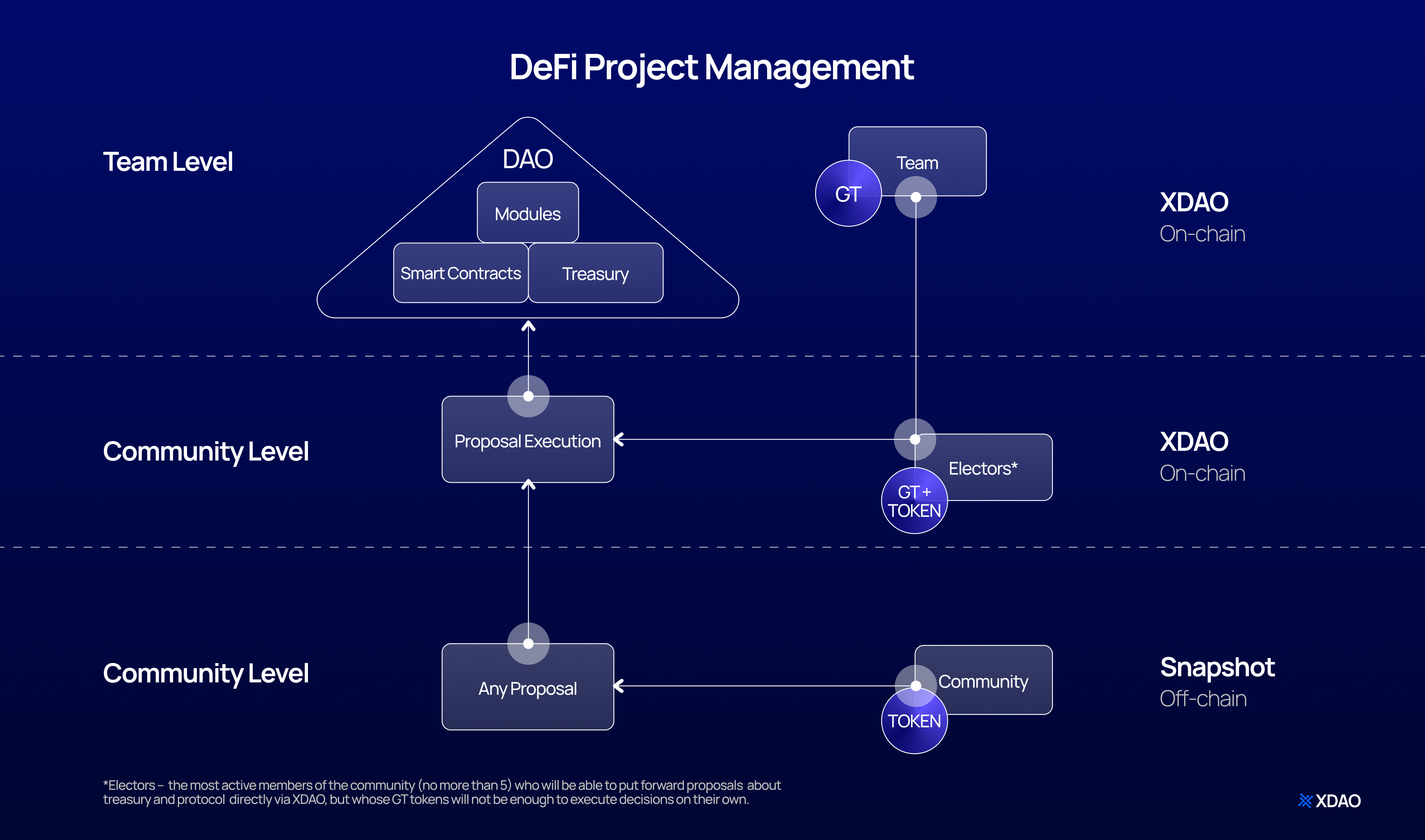 Схема рабочего процесса управления проектами DeFi