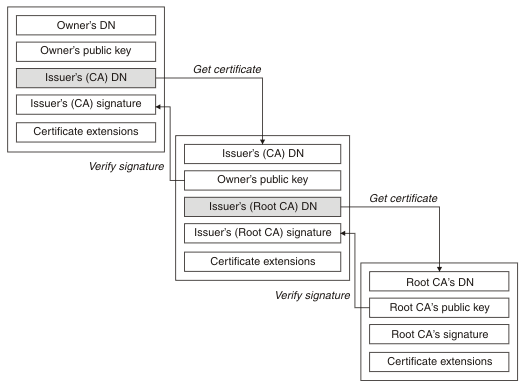 The root certificate is implicitly trusted and is self-signed. All other certificates in the chain are signed by a CA that issued it. The only implicit trust that needs to be established is with the root CA. 