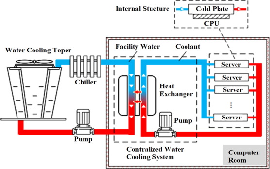 Water-cooling process