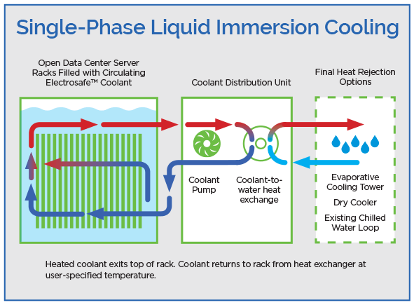 Single Phase immersion cooling