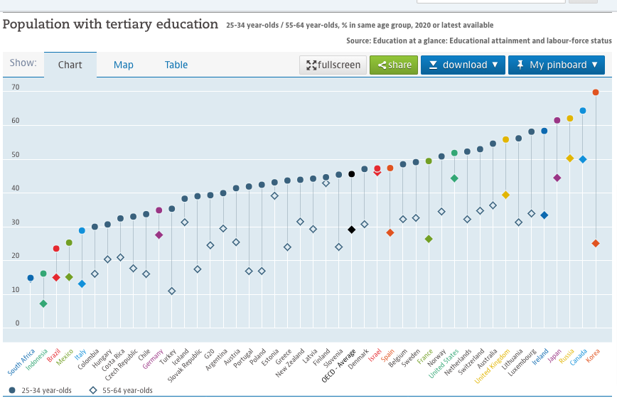 https://data.oecd.org/eduatt/population-with-tertiary-education.htm
