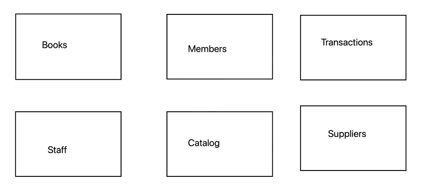 We have six schemas in the database which help us to manage Database effectively.