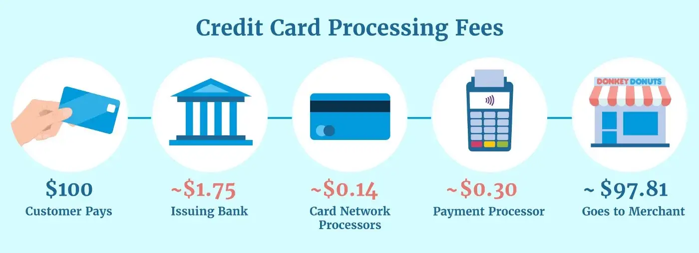 Credit Card Processing Fees (Source: Credit Donkey)