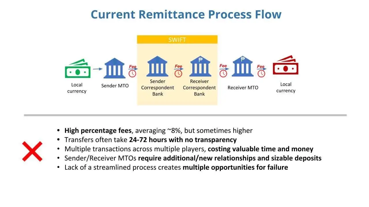 Current Remittance Process Flow (source: World Economic Forum)