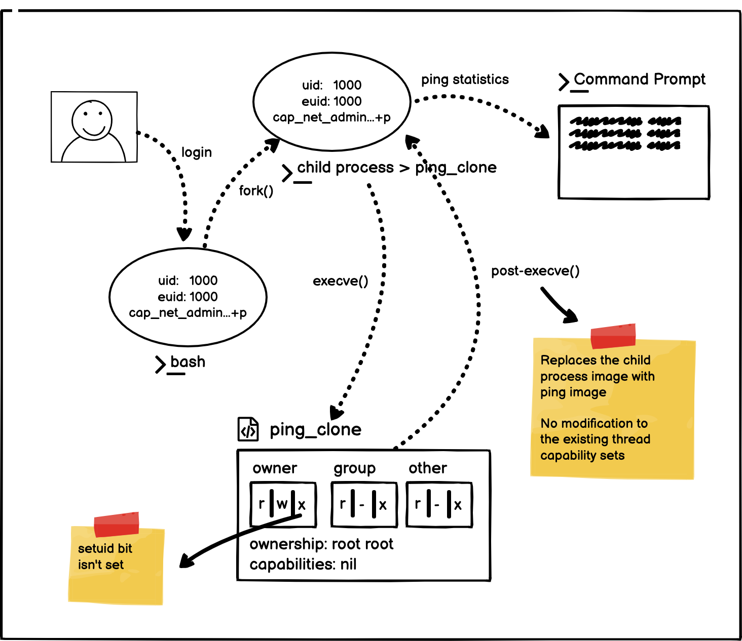 Unprivileged Bash Process Schematic Diagram