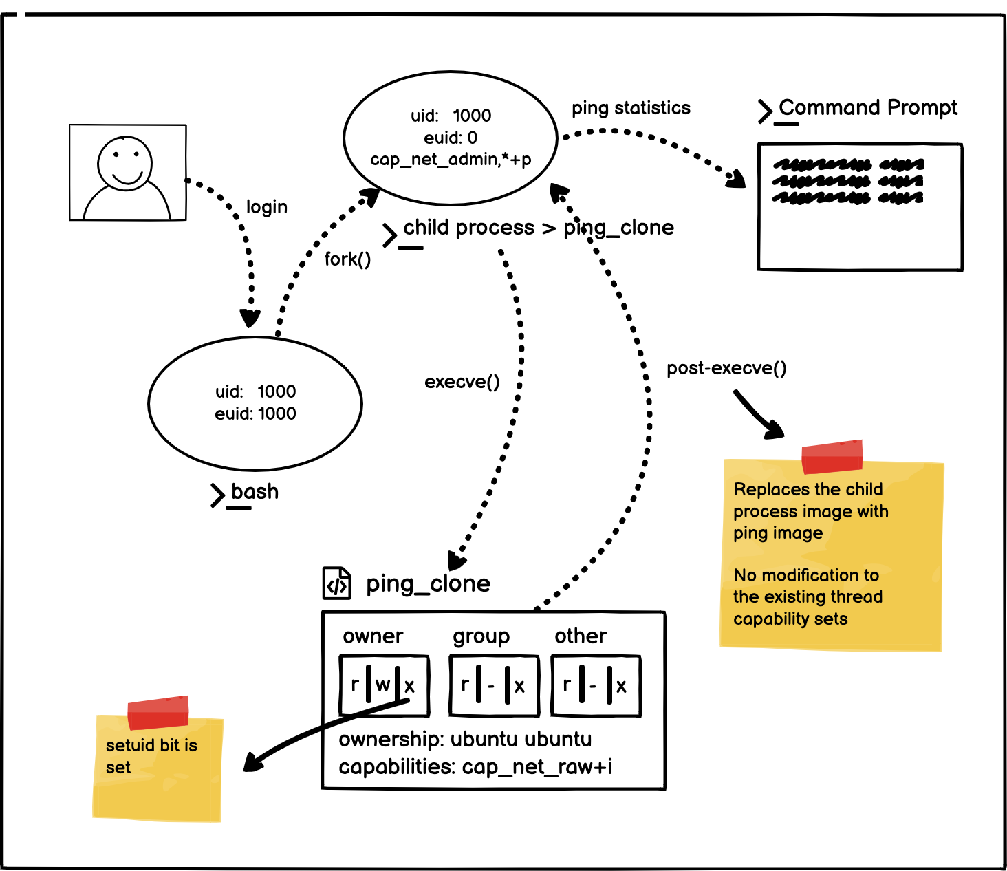 Privileged Program Binary - Schematic Diagram