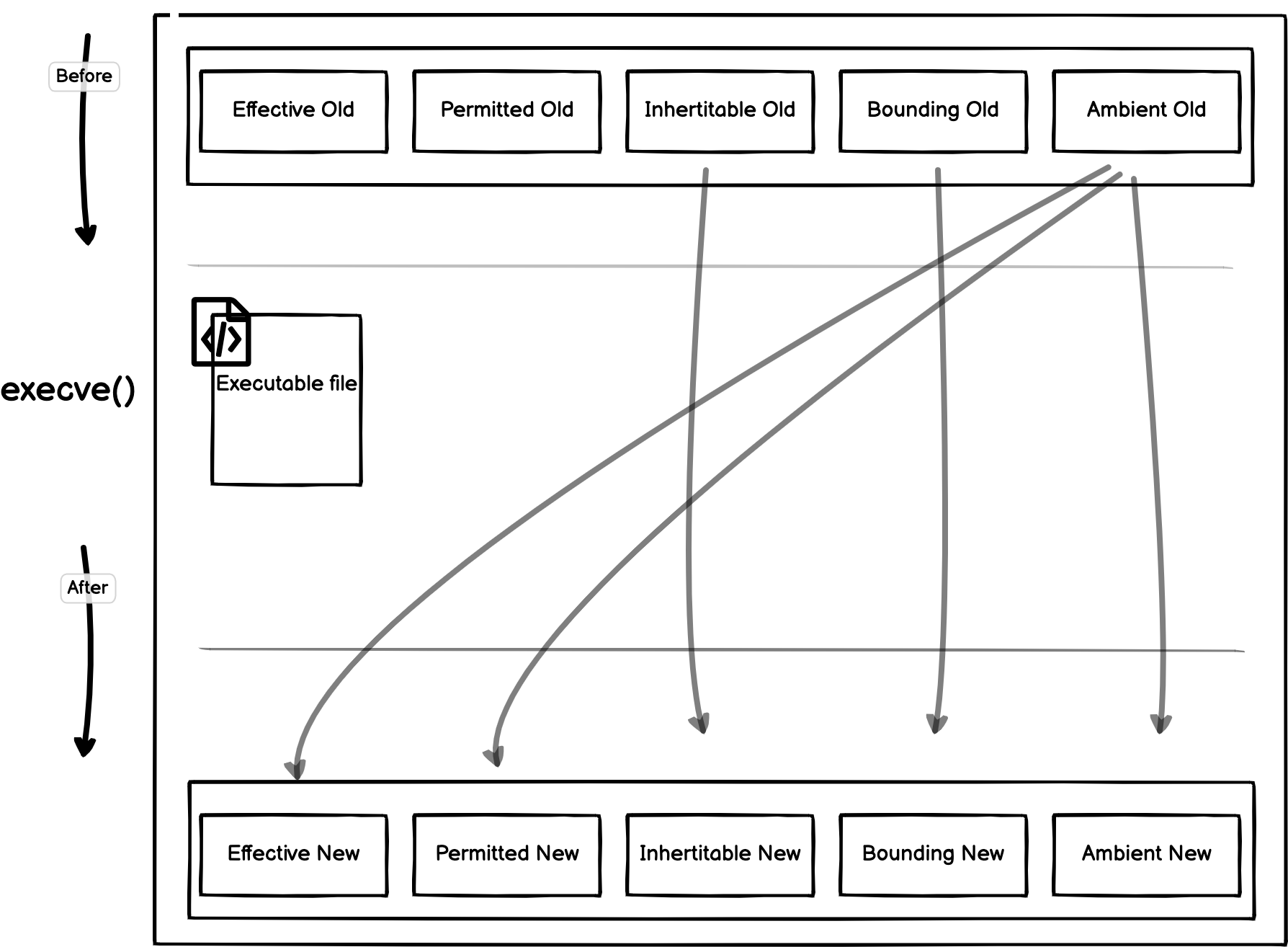 Unprivileged Program Binary - Capabilities Transition