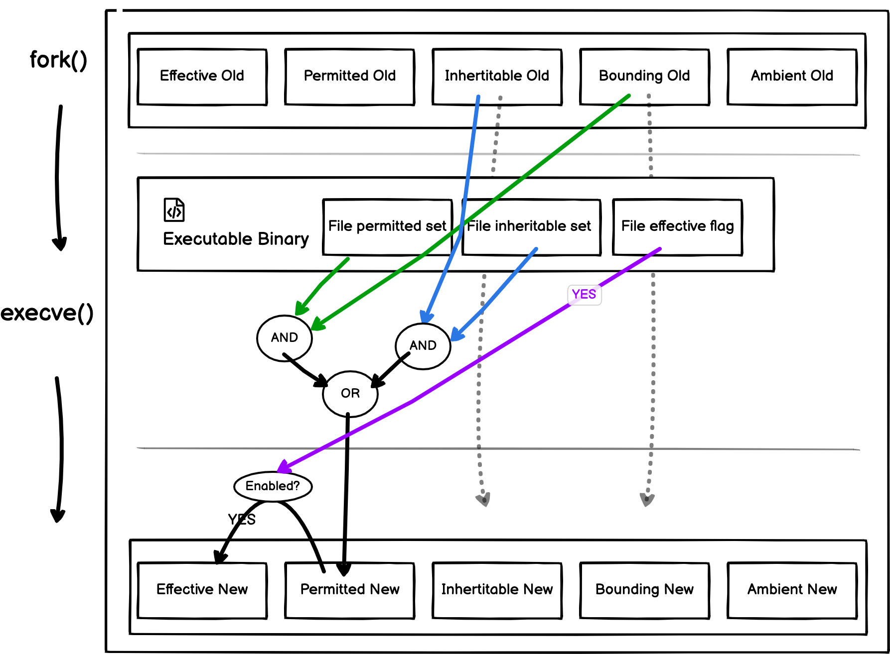 Privileged Program Binary- Capabilities Transition