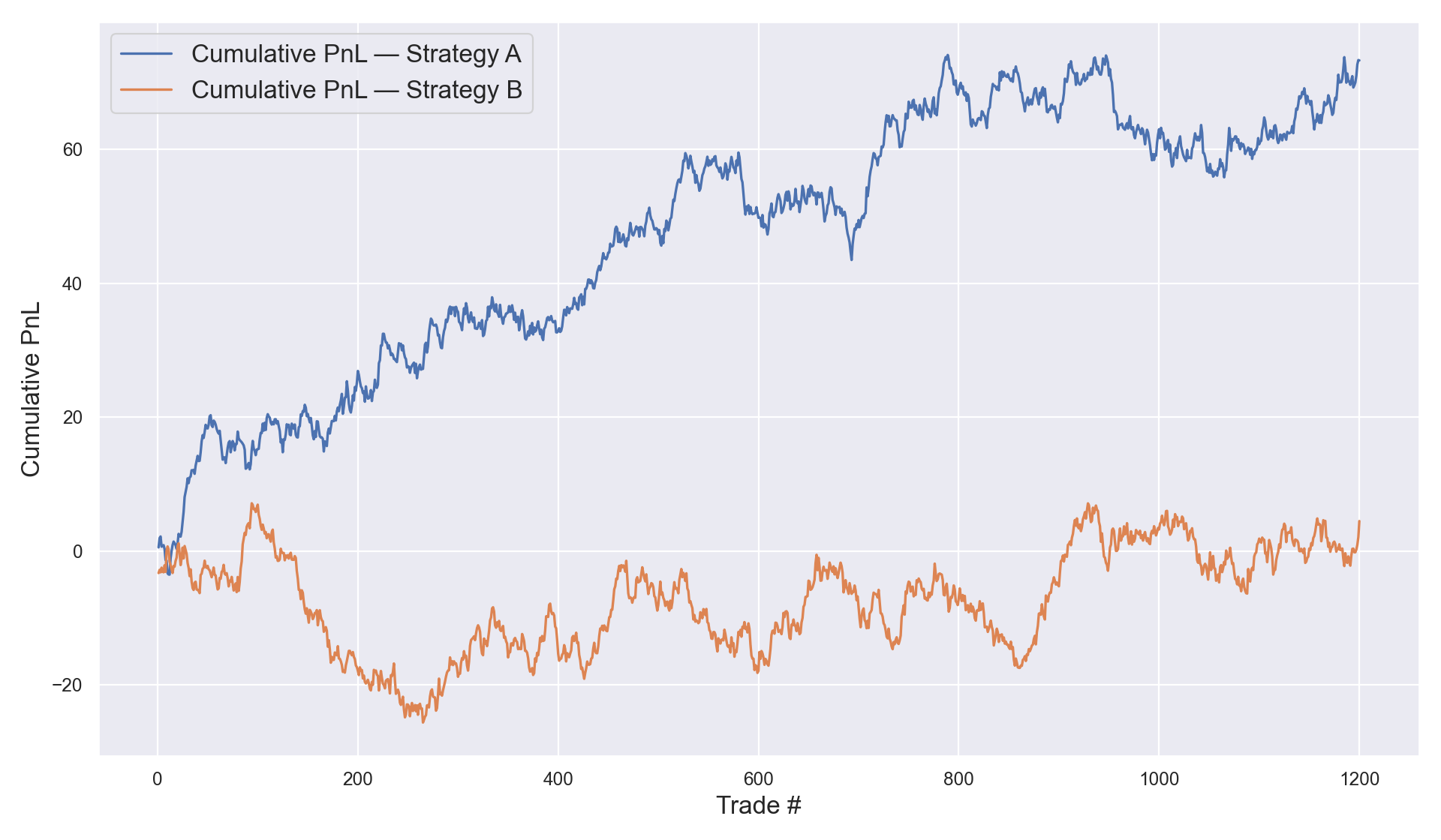 Cumulative PnL of Strategy A vs Strategy B